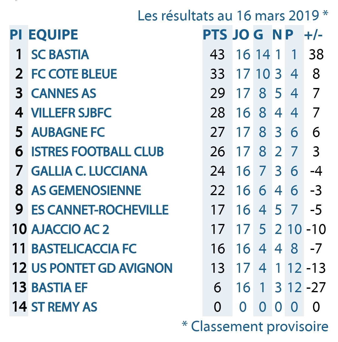classement 18e