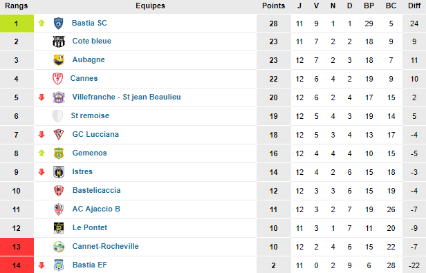 classement 12e