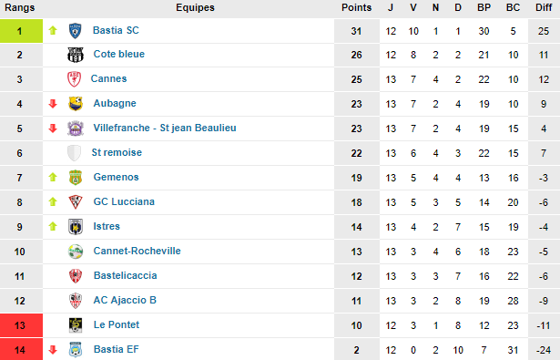 classement 13e