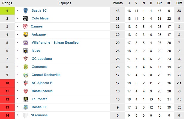 classement 19e