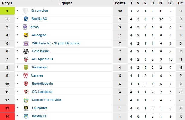 classement 4e