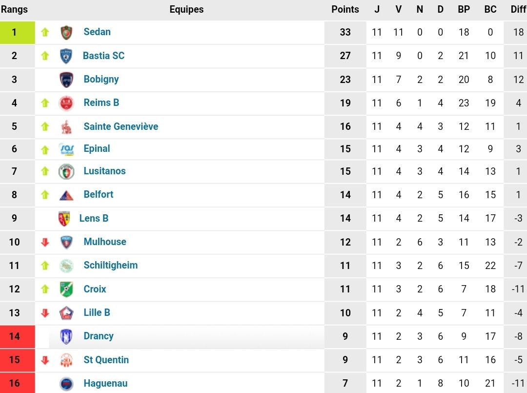 classement 11e