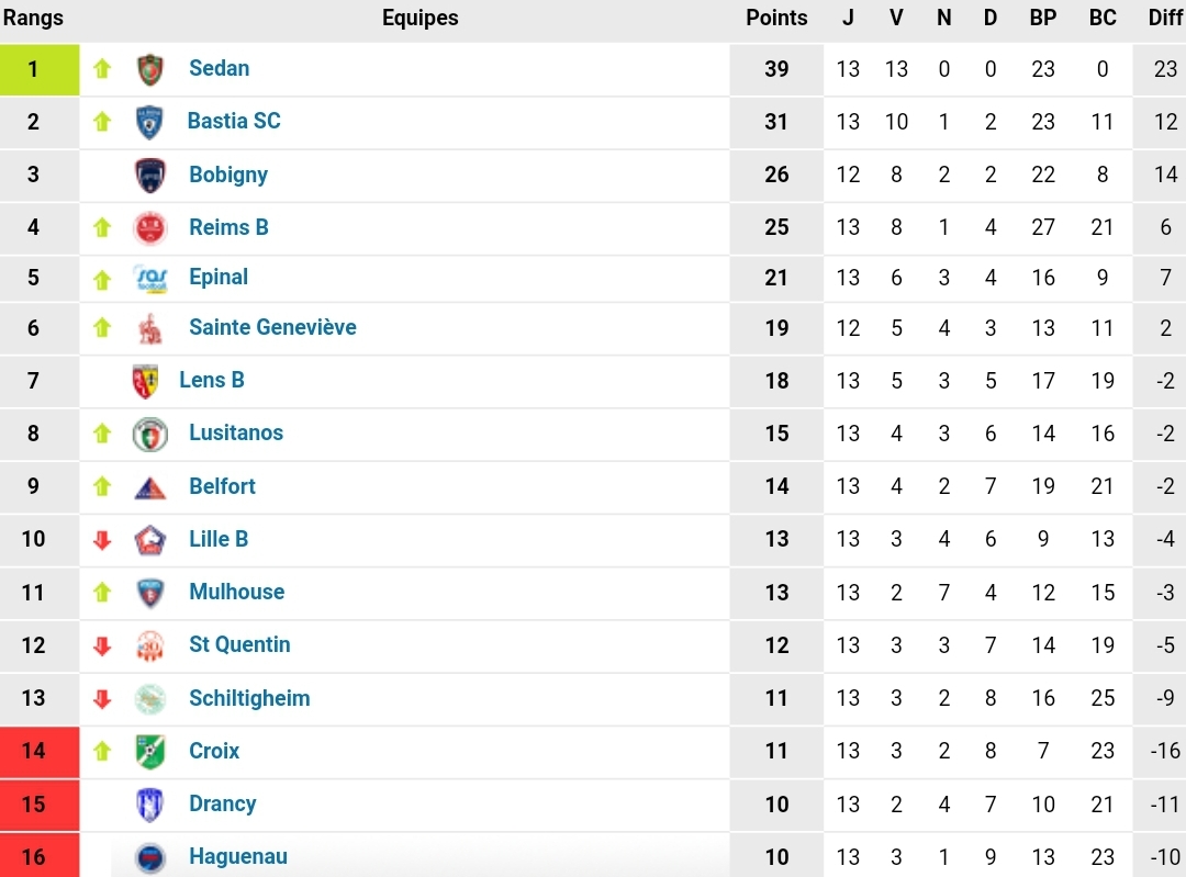 classement 13e
