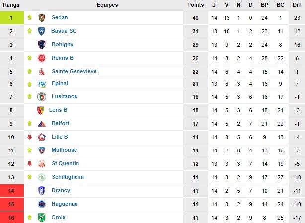 classement 14e
