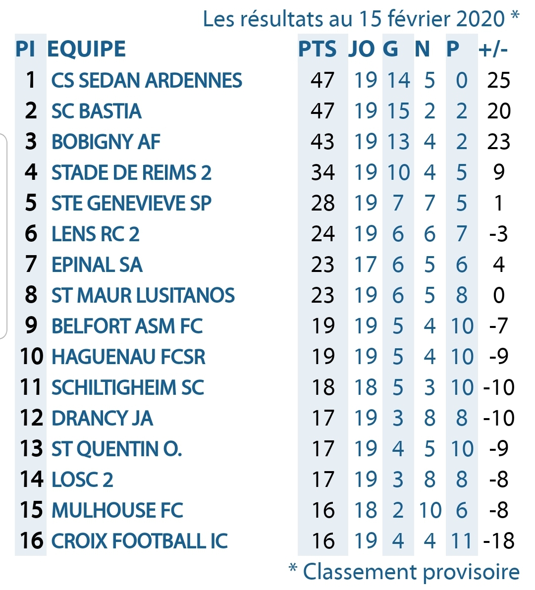 classement 19e