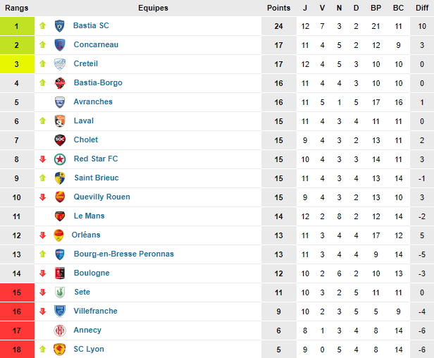 classement 10 11