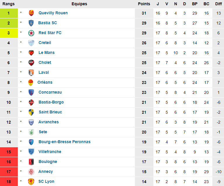 classement 17e1